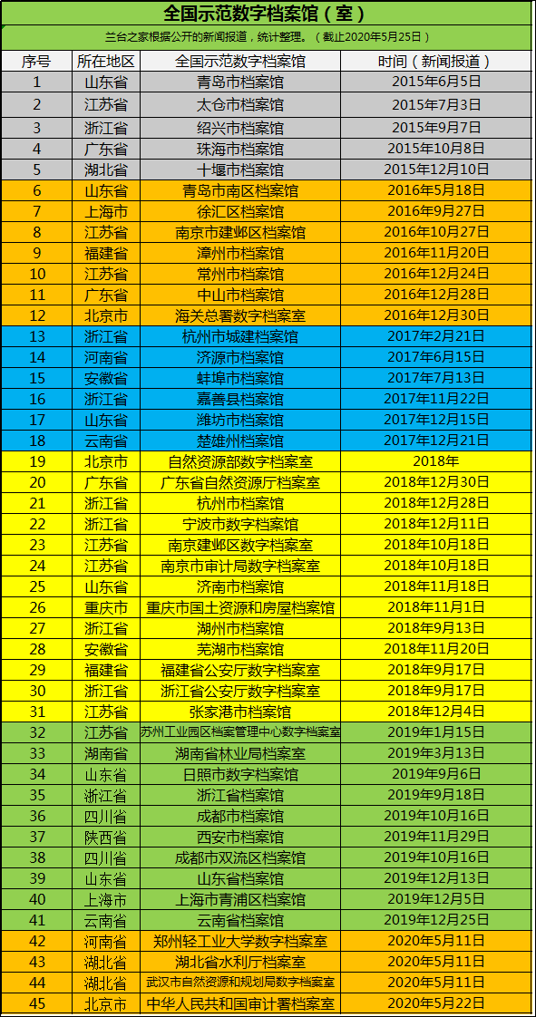 最新！全国示范数字档案馆（室）名单