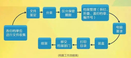 收藏！你需要知道的那些机关档案知识！